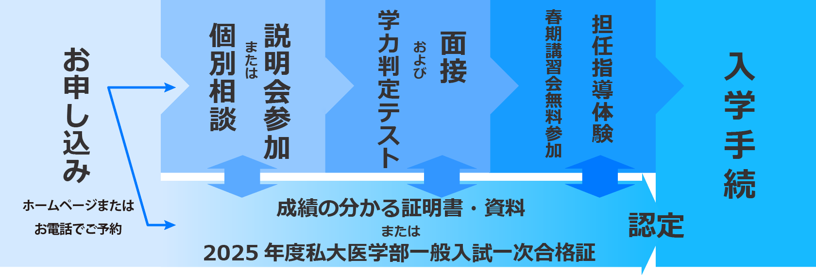 医学部専門予備校YMS入学までの流れ図