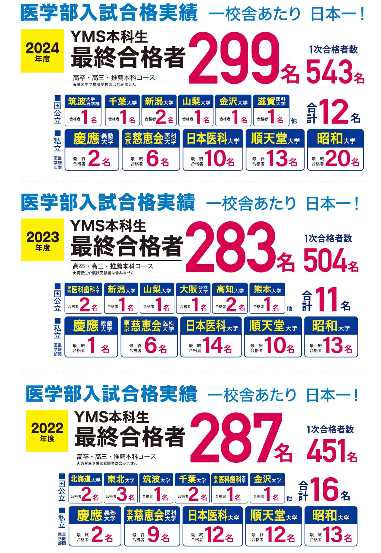 医学部専門予備校YMSの合格実績