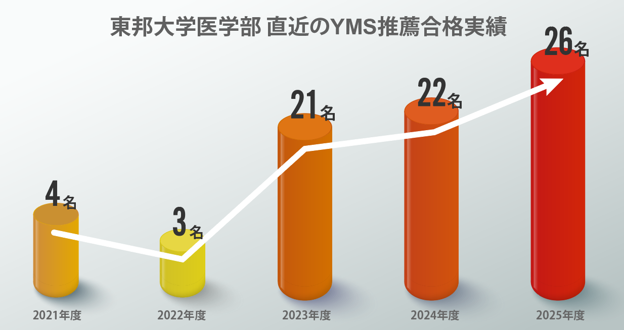 東邦大学医学部YMS合格者の推移