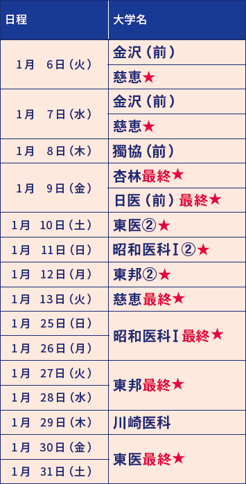 医大別直前講習会