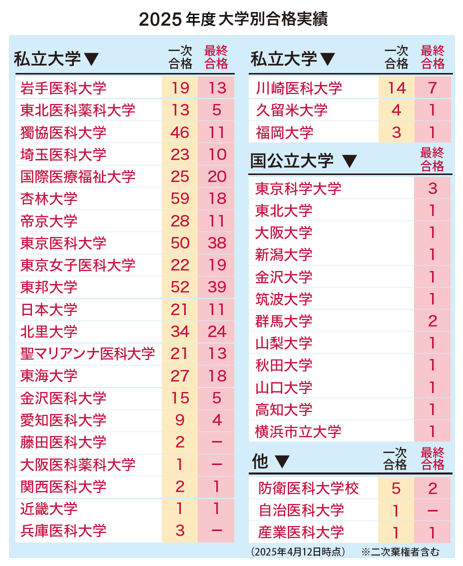 YMS2025年度合格実績