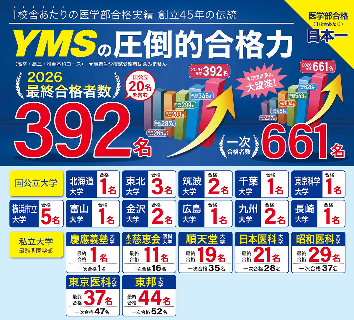 医学部専門予備校YMSの合格実績