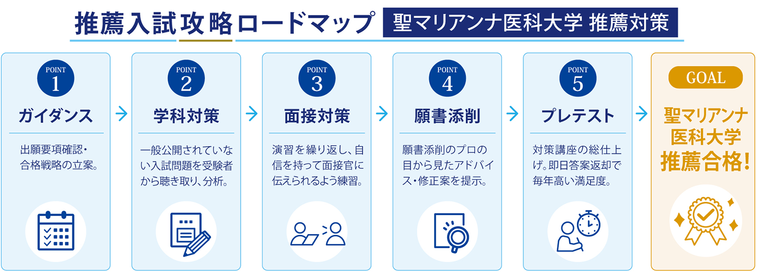 YMS聖マリアンナ医科大学推薦対策講座