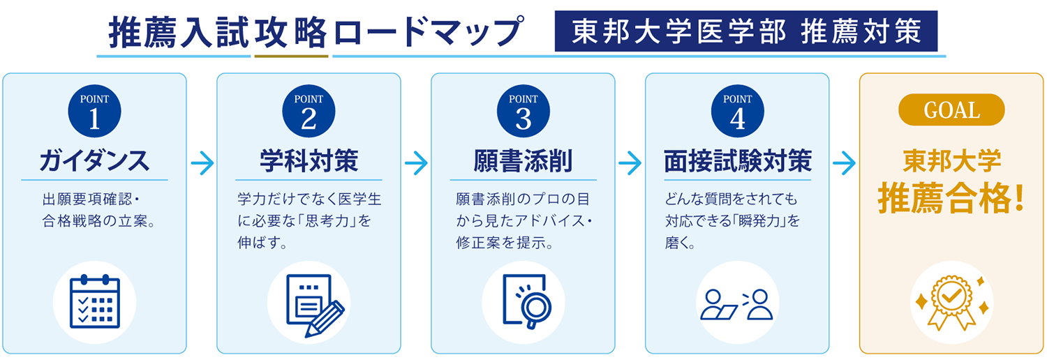 YMS東邦大学医学部推薦対策講座